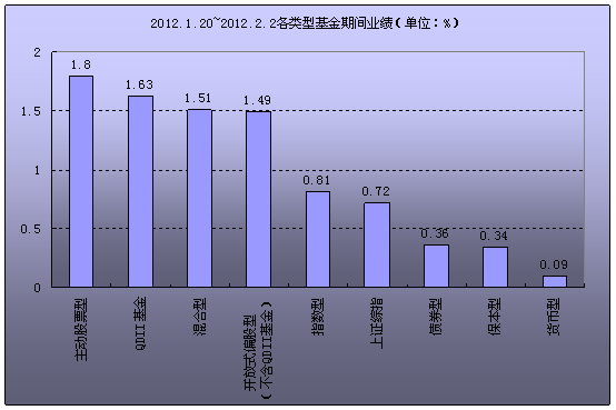 ͼ12012.1.20-2012.2.2ҵ(λ%)