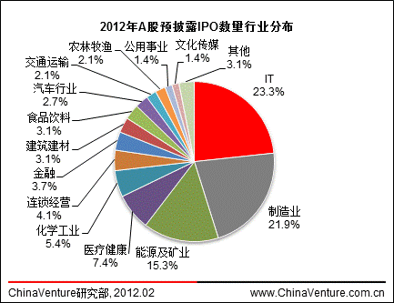 ͼ22012AԤ¶IPOҵֲ
