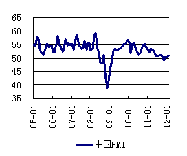 ͼ1йPMI 