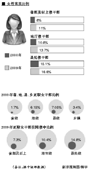 女性官员比例 女性官员比例
