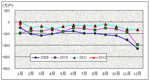 ͼ2. 2009-2012̶绰û¾Ƚ