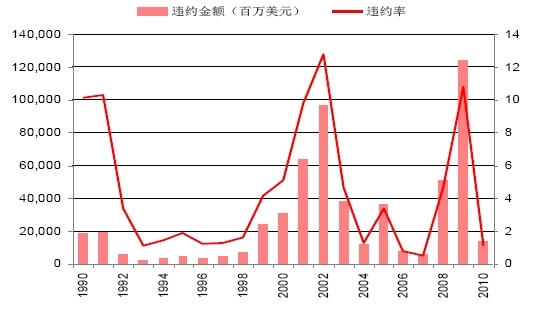 ͼ221990-2010ծΥԼ