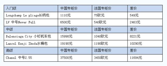 部分畅销款奢侈品牌箱包中法专柜购买价格对照表 部分畅销款奢侈品牌箱包中法专柜购买价格对照表