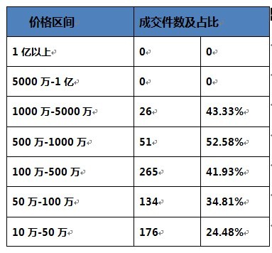 ■表2 <a href=article-list.php?word=%E5%BE%90%E6%82%B2%E9%B8%BF target=_target><font color=black>徐悲鸿</font></a>“马”题材绘画作品(个人)成交价位区间比较