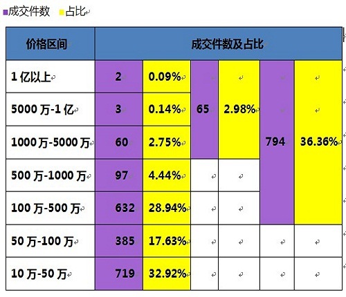 表一 <a href=article-list.php?word=%E5%BE%90%E6%82%B2%E9%B8%BF target=_target><font color=black>徐悲鸿</font></a><a href=article-list.php?word=%E4%B9%A6%E7%94%BB target=_target><font color=black>书画</font></a>作品(个人)成交价位区间比较