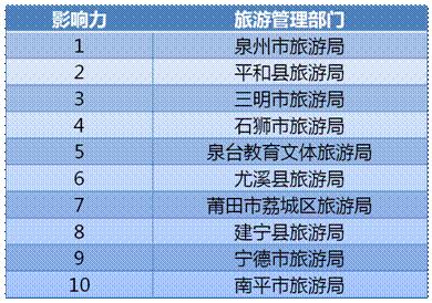 榜单1 旅游管理部门年度影响力排行榜TOP10 榜单1 旅游管理部门年度影响力排行榜TOP10