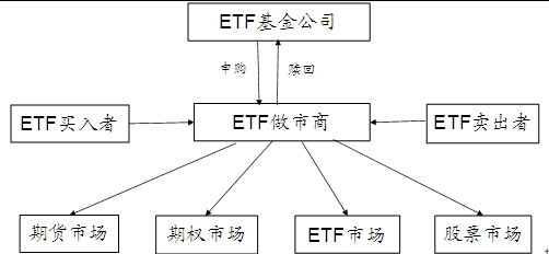 图2 ETF做市商地位与作用 