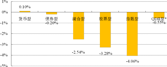 基金周报:各类基金普跌 指数基金跌幅最大_策