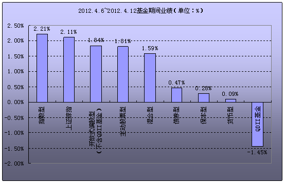 ͼ12012.4.3-2012.4.12ڼҵ(λ%)