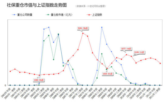 77只重仓股揭秘社保8年炒股史:择时能力很强_