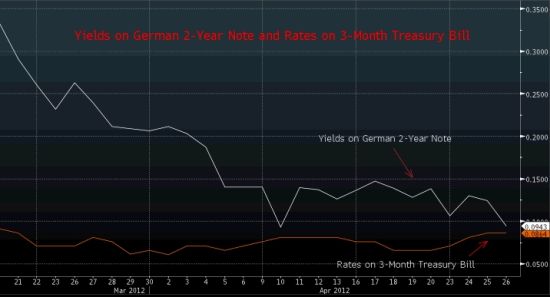 图文:德国2年期国债收益率接近美国3个月国债