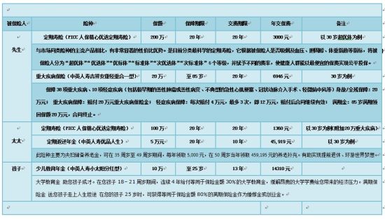 月入2万有房有车 北京白领三口之家如何理财