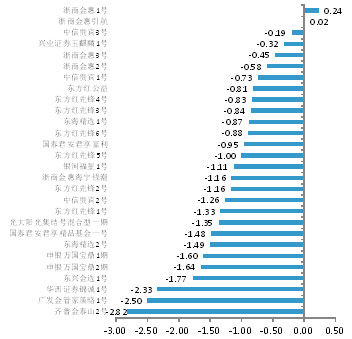 国金证券:券商集合理财行业5月月报_私募研究