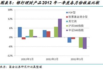 国金证券银行理财2012年一季度行业分析报告