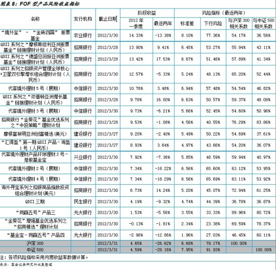 国金证券银行理财2012年一季度行业分析报告