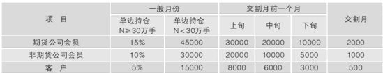  Note: The position limit of members of futures companies in the table is the base number, and the exchange can adjust the position limit amount according to the net assets and operating conditions.