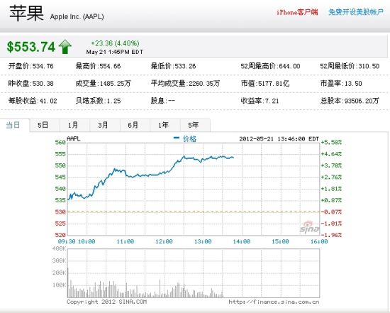 苹果(AAPL)股价走势图