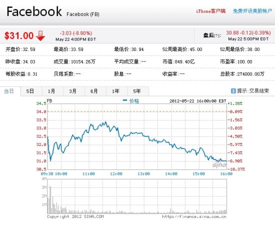 Facebook股价周二下跌8.9%收于31美元_美股