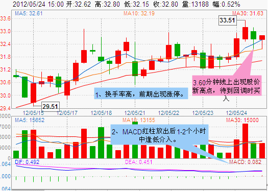 达人操作胜率87% 用60分钟线结合MACD研判