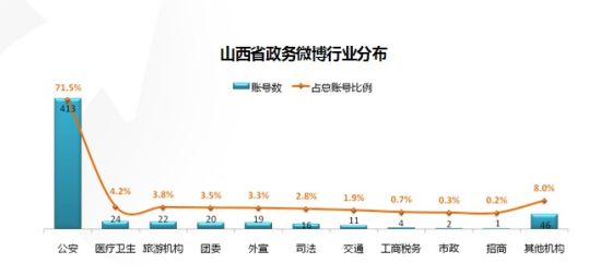 1山西省政务微博行业分布.jpg 1山西省政务微博行业分布.jpg
