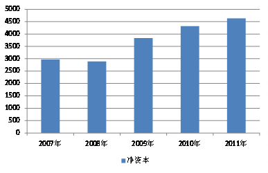 ͼ12007~2011֤ȯ˾ʱ(λԪ)