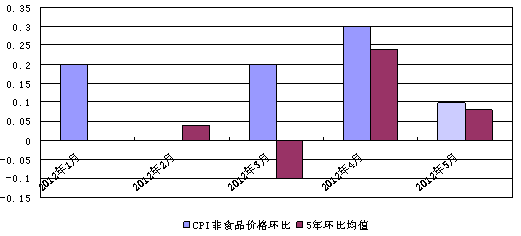 ͼ22012CPIʳƷ۸񻷱5ֵԱ(%)