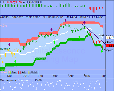 ͼ1.1 Financial Select Sector SPDR(ͼ)