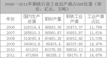 2006-2011年钢铁行业工业总产值占GDP比重