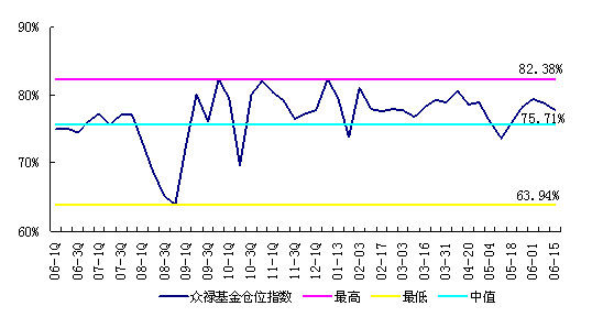 漠视超跌反弹 基金仓位微降_基金持仓