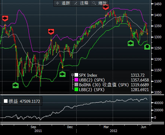 布林线测试标普500指数过去一年走势_美股新