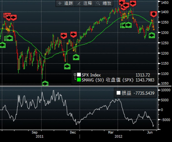 移动均线测试标普500指数过去一年走势_美股
