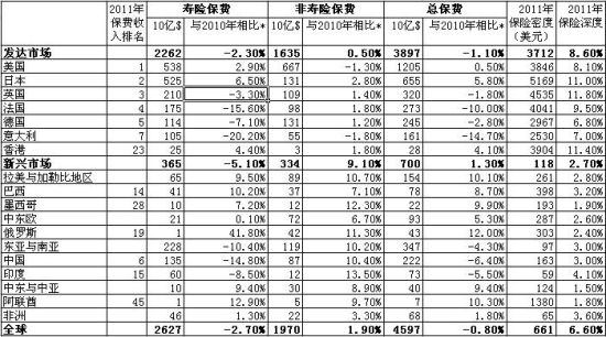 2011年全球寿险保费下降2.7% 非寿险继续增长