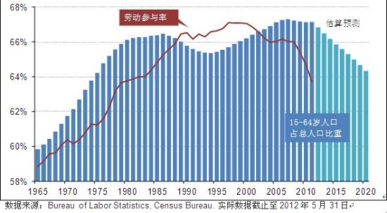 中国人口数量变化图_劳动人口数量
