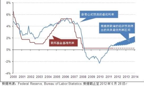 　图1. 联邦基金基准利率与泰勒公式预测的利率