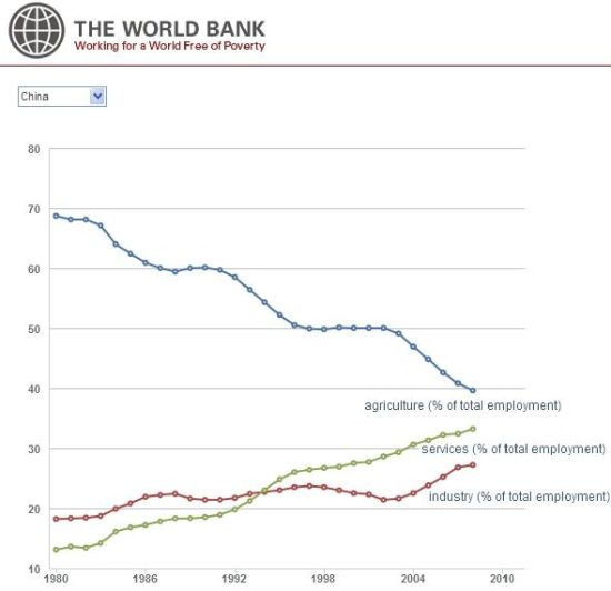 图文:中美近30年一二三产业雇佣比例变化_世行
