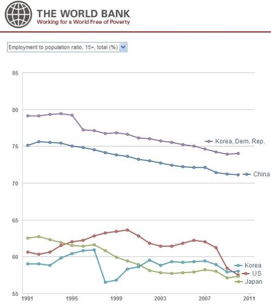 图文:中美日韩朝近20年就业率_世行数据