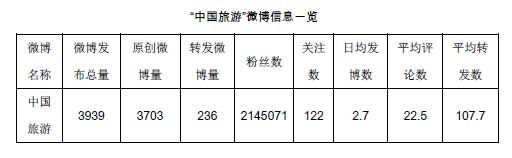 “中国旅游”帐号发布微博3939条 “中国旅游”帐号发布微博3939条