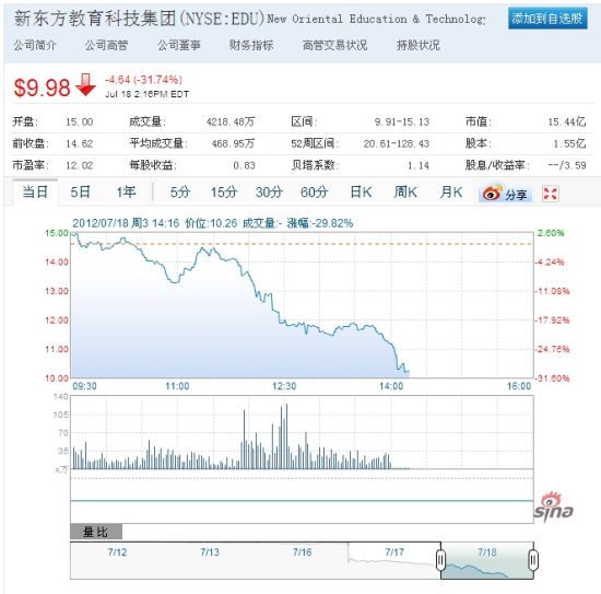 周三午后新东方股价跌幅扩大至32%股价破10