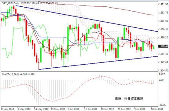 兴业投资:QE3无望金价继续承压
