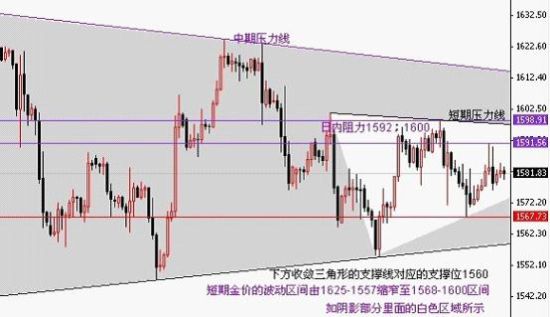 皇仁投资:黄金多头退守 上行依然乏力