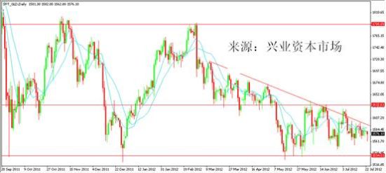 黄金界:贵金属将进入长时间筑底行情