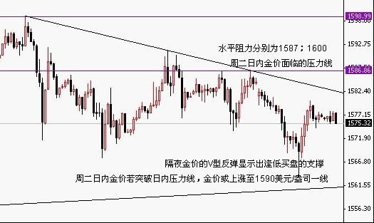 金裕黄金:金价日内出现反转 区间操作为宜
