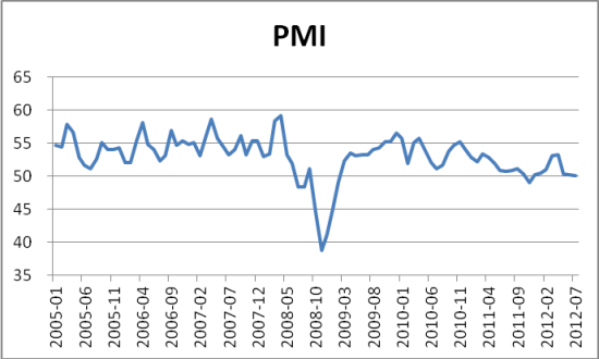 ͼ1йҵPMI