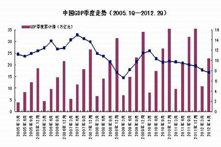 国内一季度GDP下滑(2)