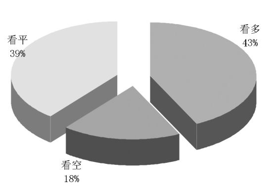 期指后市看多比例仍占据主流_股指期货最新资