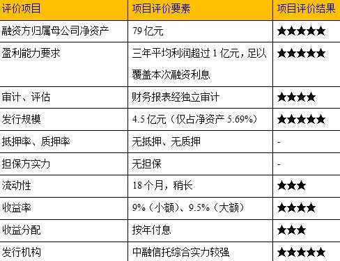 中融信托鹿城1号财产权信托点评_理财产品