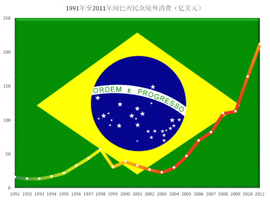 巴西国内物价太高 出国购物成投资_美洲经济
