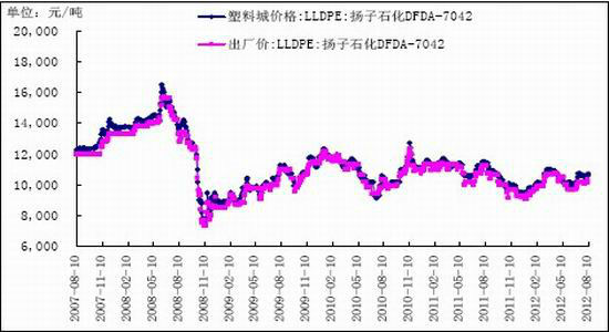 石化廠檢修提價連塑短線反彈