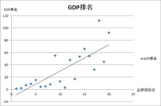 奥运金牌榜与GDP排名关联度到底有多高?_美
