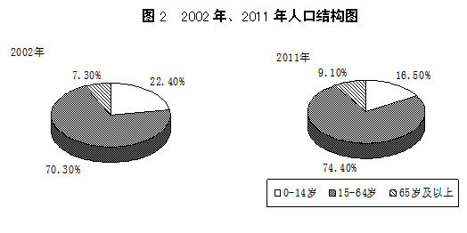 人口老龄化_2002年人口总数